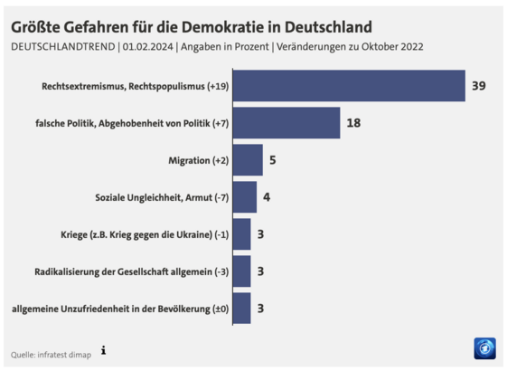 Balkengrafik Deutschlandtrend 1.2.2024, Angaben in Prozent

Größte Gefahren für die Demokratie in Deutschland
Rechtsextremismus, Rechtspopulismus (+19): 39
Falsche Politik, Abgehobenheit von Politik (+7): 18
Migration (+2): 5
Soziale Ungleichheit, Armut (-7) 4
Kriege (-1): 3
(Und weitere)

Quelle Infratest dimap