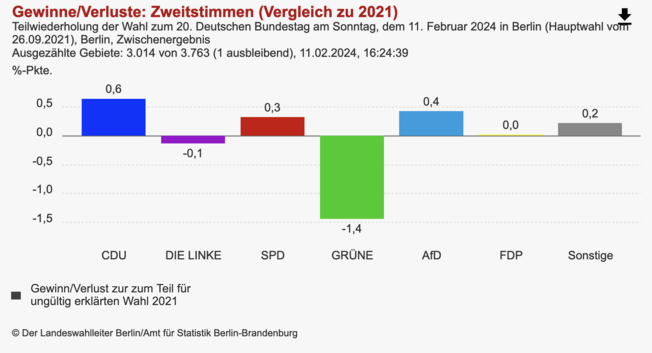 Gewinne/Verluste: Zweitstimmen (Vergleich zu 2021)Teilwiederholung der Wahl zum 20. Deutschen Bundestag am Sonntag, dem 11. Februar 2024 in Berlin (Hauptwahl vom26.09.2021), Berlin, ZwischenergebnisAusgezählte Gebiete: 3.014 von 3.763 (1 ausbleibend), 11.02.2024, 16:24:39

Balkengrafik, in %
CDU +0,6
Linke -0,1
SPD +0,3
Grüne -1,4
AfD +0,4
FDP unverändert
Sonstige +0,2