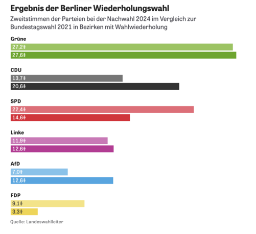 Ergebnis der Berliner Wiederholungswahl 
Zweitstimmen der Parteien bei der Nachwahl 2024 im Vergleich zur Bundestagswahl 2021 in Bezirken mit Wahlwiederholung

Balkengrafik
Grüne 27,2%/27,6%
CDU 13,7%/29,6%
SPD 22,4% / 14,6%
Linke 11,9 / 12,6%
AfD 7,0% / 12,6 %
FDP 9,1% / 3.3%

Quelle: Landeswahlleiter