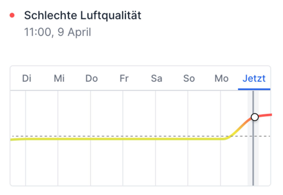 Grafik 'Schlechte Luftqualität' 11:00, 9 April
Anzeige von Di - Mo: leicht unter Durchschnitt gelb-grün, heute deutlich steigend rot