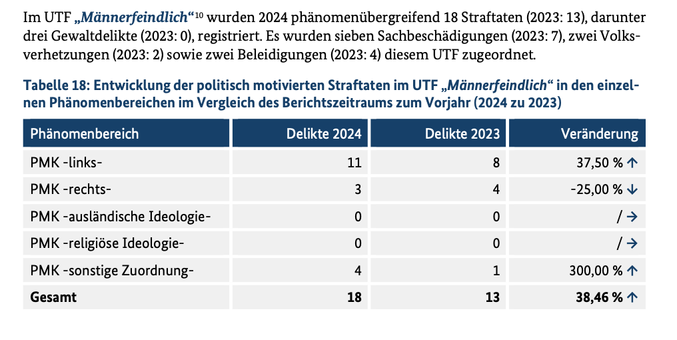 Im UTF „Männerfeindlich“10 wurden 2024 phänomenübergreifend 18 Straftaten (2023: 13), darunter drei Gewaltdelikte (2023: 0), registriert. Es wurden sieben Sachbeschädigungen (2023: 7), zwei Volksverhetzungen (2023: 2) sowie zwei Beleidigungen (2023: 4) diesem UTF zugeordnet.
Tabelle 18: Entwicklung der politisch motivierten Straftaten im UTF „Männerfeindlich“ in den einzelnen Phänomenbereichen im Vergleich des Berichtszeitraums zum Vorjahr (2024 zu 2023)
Tabelle: Phänomenbereich, Delikte 2024, …