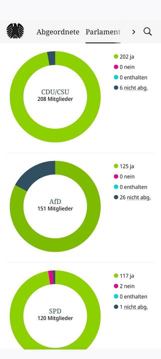 Screenshot bundestag.de, mit Logo

Drei runde Grafiken, außen teils hellgrün, in der Mitte weiß mit Text
CDUCSU 208 Mitglieder, alle ja, 6 nicht abgestimmt
AfD 151 Mitglieder, alle ja, 26 nicht abgestimmt
SPD 120 Mitglieder, 117 ja, 2 nein, 1 nicht abgestimmt