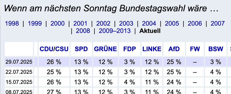 Wenn am nächsten Sonntag Bundestagswahl wäre …


  	  	CDU/CSU SPD 	GRÜNE 	FDP 	LINKE 	AfD 	FW 	BSW 
29.07.2025 	26 % 	13 % 	12 % 	3 % 	12 % 	25 % 	– 	3 % 	
22.07.2025 	25 % 	13 % 	12 % 	3 % 	12 % 	25 % 	– 	4 % 
15.07.2025 	26 % 	13 % 	12 % 	4 % 	11 % 	24 % 	– 	4 %