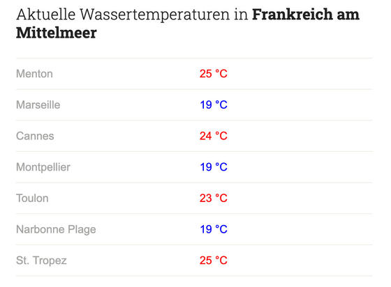 Aktuelle Wassertemperaturen in Frankreich am Mittelmeer
Menton 	25 °C
Marseille 	19 °C
Cannes 	24 °C
Montpellier 	19 °C
Toulon 	23 °C
Narbonne Plage 	19 °C
St. Tropez 	25 °C