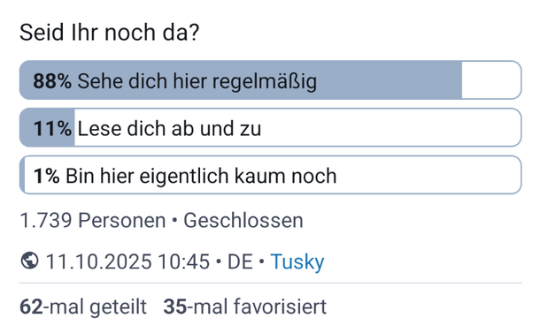 Mastodon Poll:

Text: Seid Ihr noch da?
88% 'Sehe dich hier regelmäßig'
11% 'Lese dich ab und zu'
1% 'Bin hier eigentlich kaum noch'

1.739 Personen - Geschlossen
11.10.2025 10:45 - DE - Tusky
62:mal geteilt 35-mal favorisiert