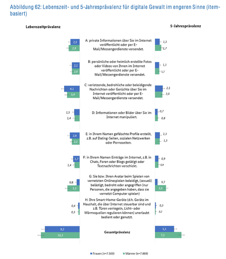 Abbildung 62: Lebenszeit- und 5-Jahresprävalenz für digitale Gewalt im engeren Sinne (item-basiert)

A: private Informationen über Sie im Internet veröffentlicht oder per E-Mail/Messengerdienste versendet.
Lebenszeitprävalenz
Frauen 2,5
Männer 2,9

5-Jahresprävalenz
Frauen 1,3
Männer 1,7

B: persönliche oder heimlich erstellte Fotos oder Videos von Ihnen im Internet veröffentlicht oder per E-Mail/Messengerdienste versendet.
Lebenszeitprävalenz
Frauen 2,1
Männer 2,0

5-Jahresprävalenz
Frauen 1,1…