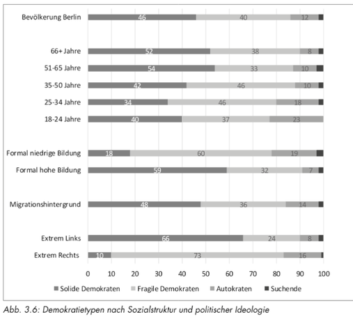 Skalen zu 'Demokratietypen nach Sozialstruktur und politischer Ideologie', nach Alter, Bildung, Migrationshintergrund, 'extrem links' und 'extrem rechts'.
Bei 'extrem links' 66% 'solide Demokraten', bei 'extrem rechts' 10%.